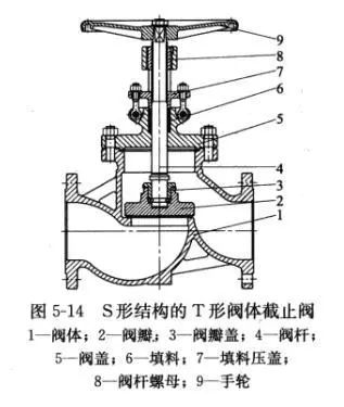截(jié)止閥的(de)閥體形(xing)式有哪(na)些?結構(gòu)特點一(yi)覽